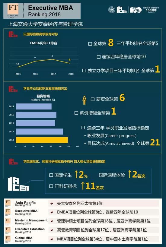 交大安泰EMBA最新FT全球排名第8位 连续4年全球10强