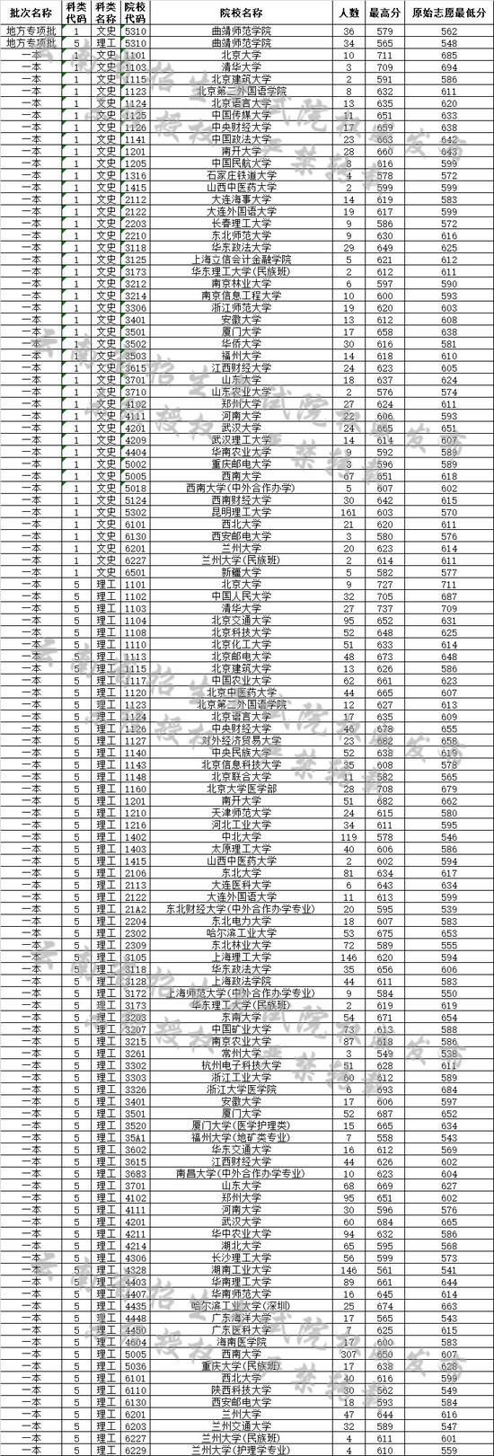 云南省2019年7月20日高考录取日报