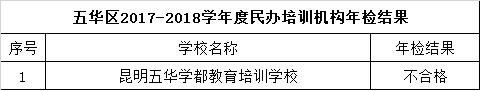 昆明民办教育机构年检结果出炉 这些学校不合格