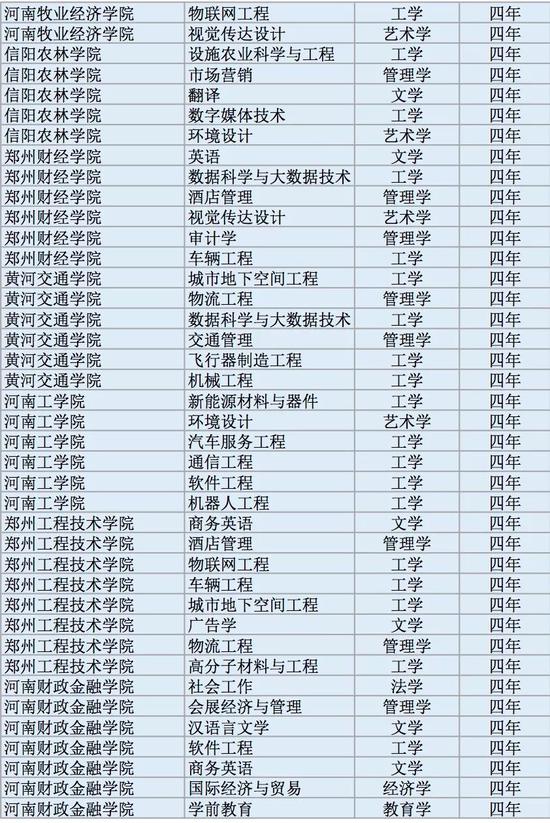 2017年度全国高校新增本科专业2311个(全名单)