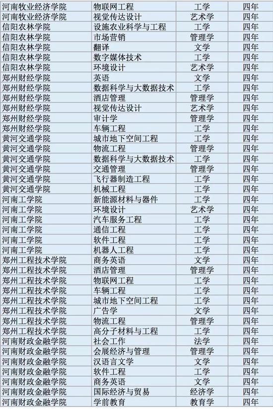 2017年度全国高校新增本科专业2311个(全名单)