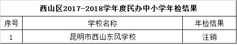 昆明民办教育机构年检结果出炉 这些学校不合格