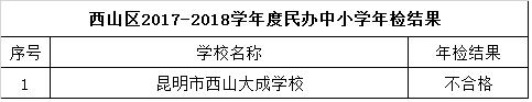 昆明民办教育机构年检结果出炉 这些学校不合格