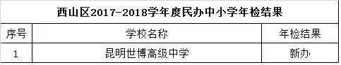 昆明民办教育机构年检结果出炉 这些学校不合格