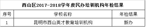 昆明民办教育机构年检结果出炉 这些学校不合格