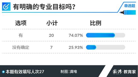 75%的受访考生有明确的专业目标。