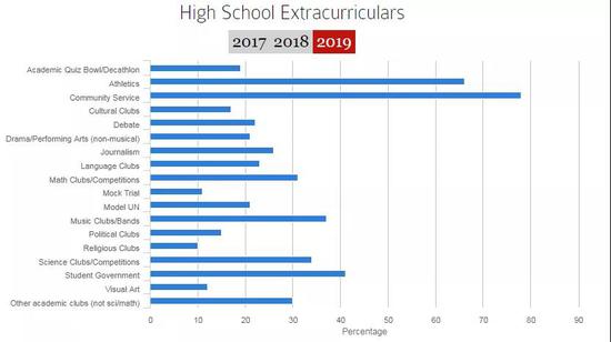 高中爱好（图片来源于原网站 整理制作BY国际学校家长圈）