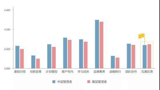 中基层管理者测评结果对比