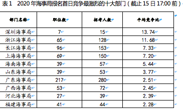 2020年国考报名第一日：海事局已过审核193人