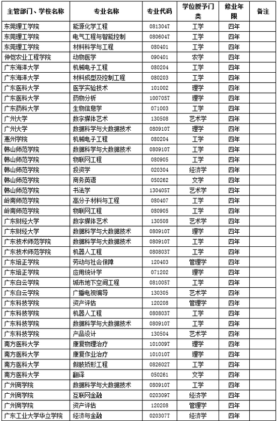 广东高校2018年新增备案本科专业名单