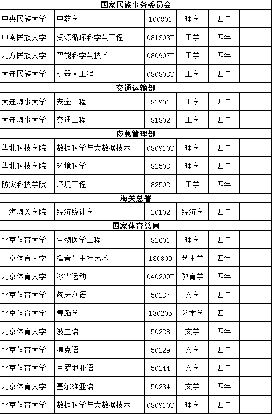 教育部:2019年新增备案本科专业名单