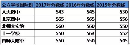 中考后读国际班,国际学校家长圈制图