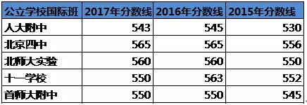 中考后读国际班，国际学校家长圈制图