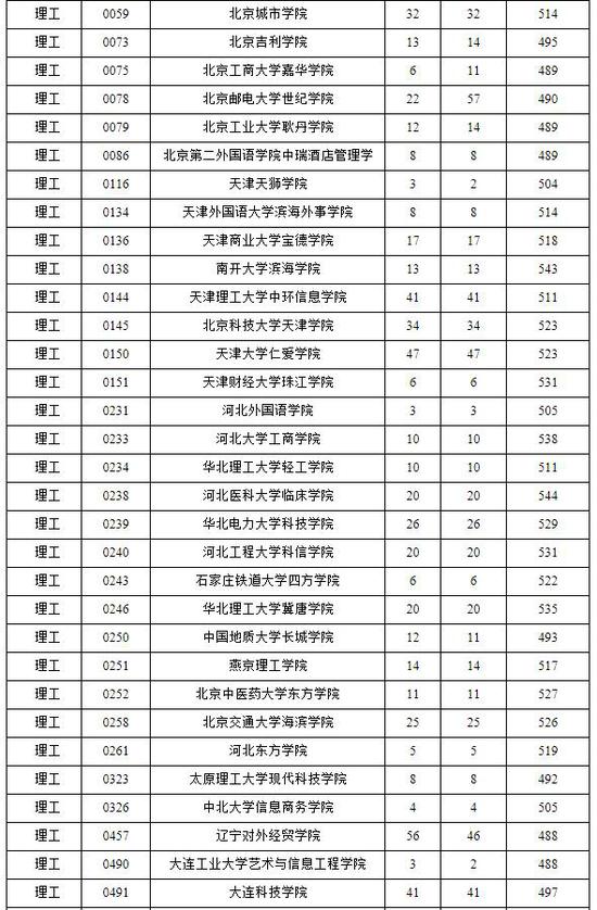 海南省普通高校招生本科B批平行志愿投档分数