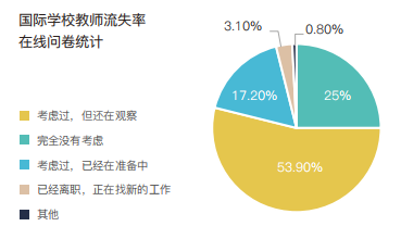 國際學校人才流失情況 截圖自:《2019國際學校薪酬與教師發展報告》