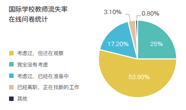 国际学校人才流失情况 截图自：《2019国际学校薪酬与教师发展报告》