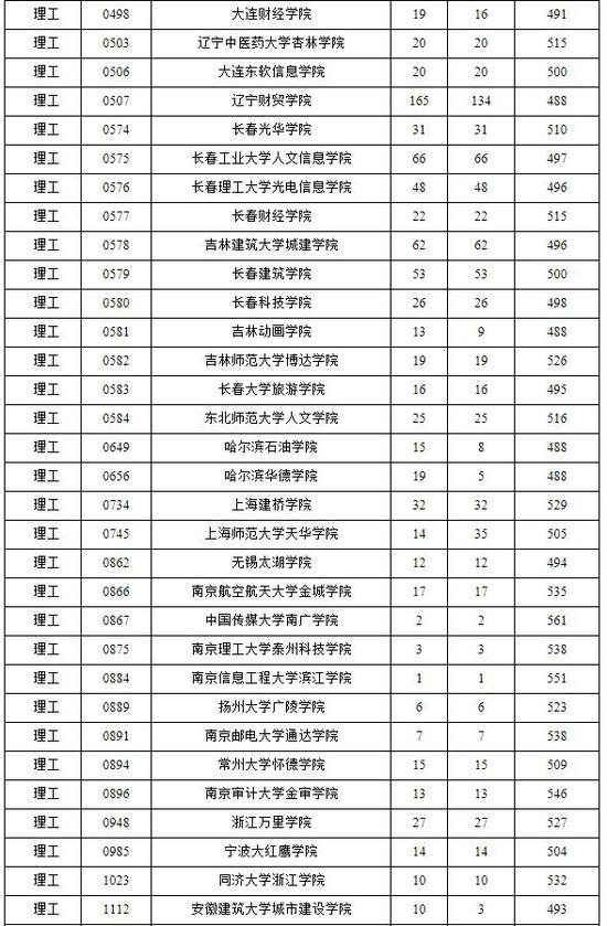海南省普通高校招生本科B批平行志愿投档分数