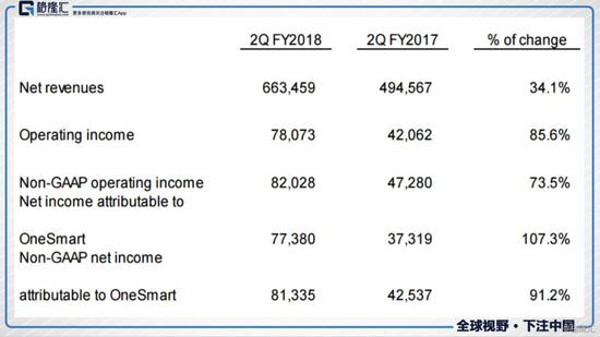 2018财年第二财季财务数据