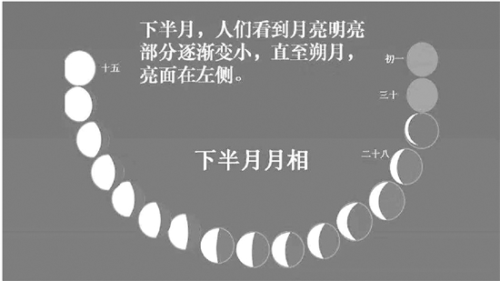 新月立着?教师指出小学科学教材月相图有误