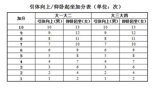 大学生体测加分标准