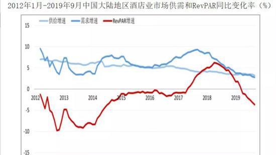 中国大陆地区酒店市场供需变化 图片来源于网络