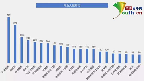 图为“新生大数据”统计图。学校供图