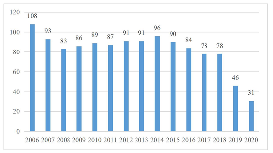 图1:2006-2010年中国营商环境排名