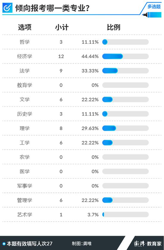 44.44%的受访考生选择了经济学。