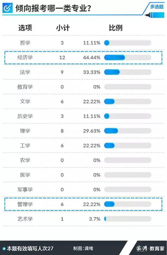 2018年高考学霸问卷调查结果

　　图片来源：澎湃新闻