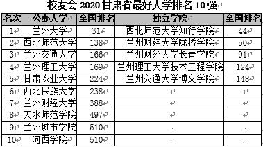 2020甘肃民办大学排名_艾瑞深校友会网http://www.cuaa.net微信公众号:艾瑞深校