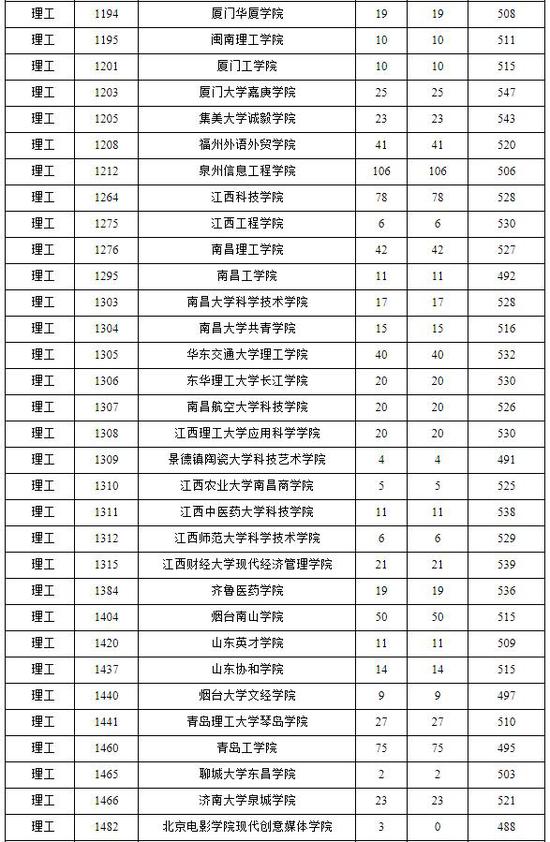 海南省普通高校招生本科B批平行志愿投档分数