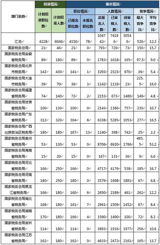 2019年国考报名第三日:国税报名人数突破10万