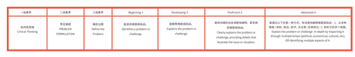(图为批判性思维量规局部)