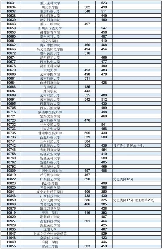 广西2018年普通高校招生本科第二批投档分数