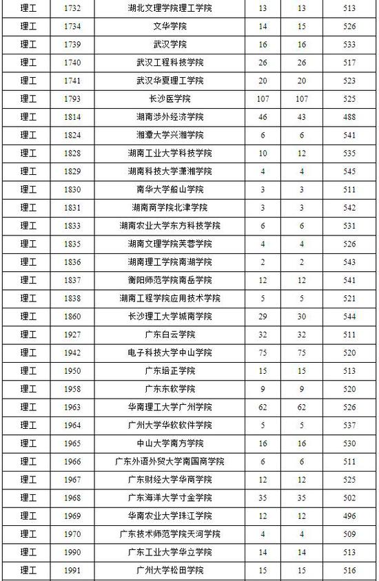 海南省普通高校招生本科B批平行志愿投档分数