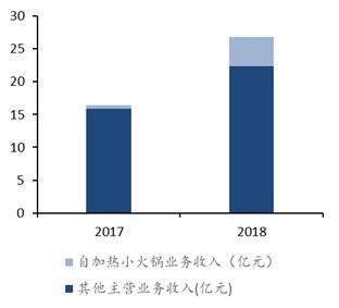 自加热小火锅营收占比迅速提升，数据来源：公司公告，国泰君安证券研究