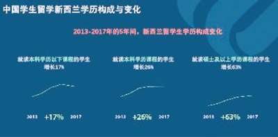 中国学生留学新西兰学历构成与变化图表