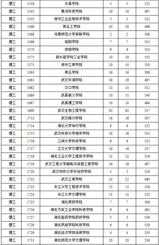 海南省普通高校招生本科B批平行志愿投档分数