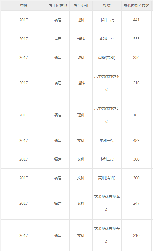 2018年福建高考成绩查询入口开通