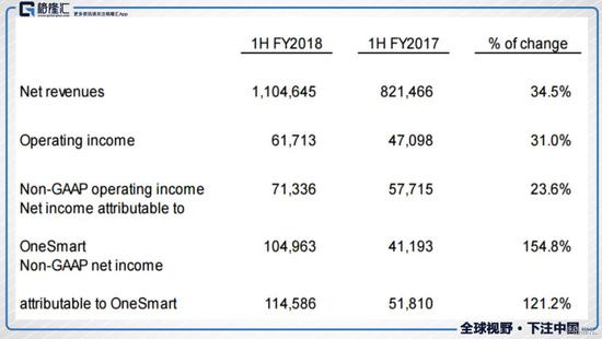 2018财年上半年财务数据