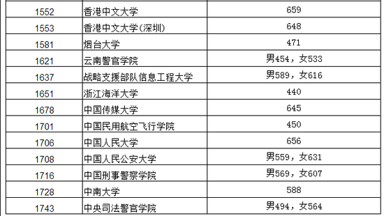 2018辽宁普通高校本科提前批录取分数线(一)