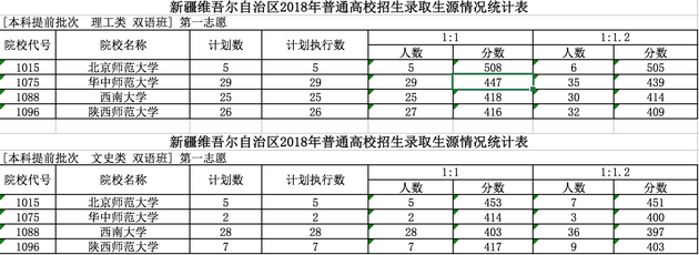 新疆2018高考提前批各校分数线汇总