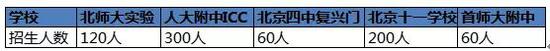 中考后读国际班，国际学校家长圈制图