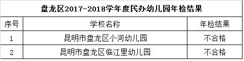 昆明民办教育机构年检结果出炉 这些学校不合格