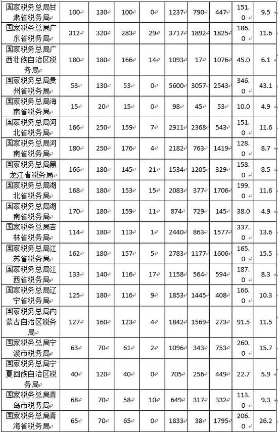 2019年国考报名第二日：国税报名人数成倍增长