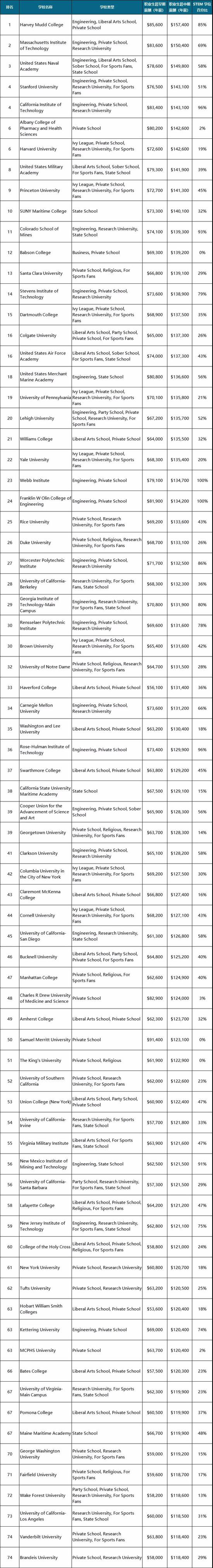 完整排名https://www.payscale.com/college-salary-report/bachelors/page/3