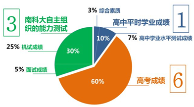 南科大“6-3-1”综合评价录取模式