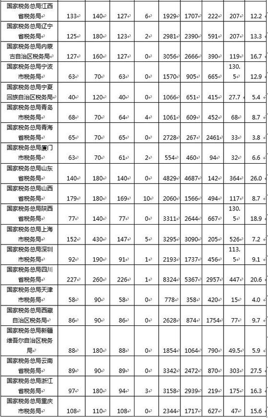 (注:竞争比计算方式为过审人数/计划招录人数)