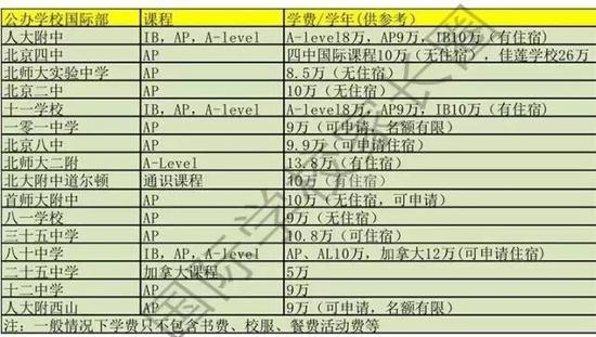 图片源自微信公众号“国际学校家长圈”