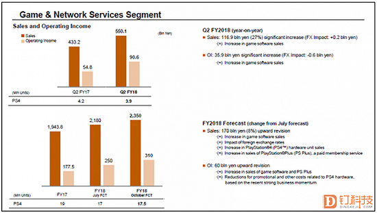 （数据来源：索尼财报）
